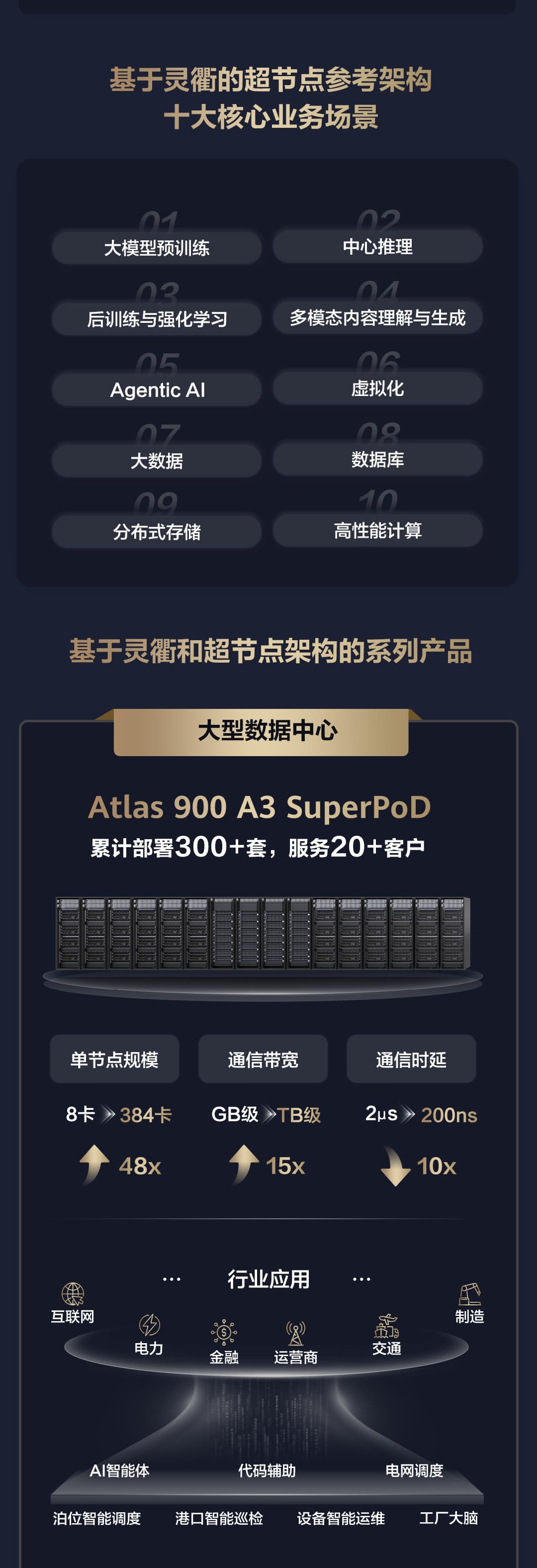 一图读懂基于灵衢的超节点架构创新和系列产品