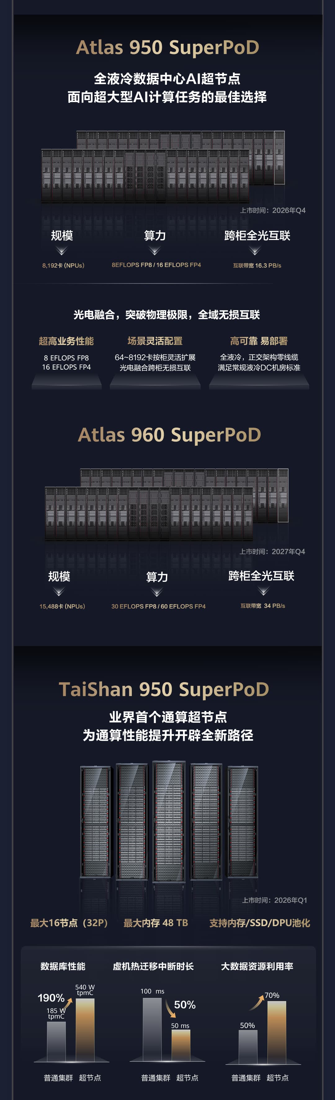 一图读懂基于灵衢的超节点架构创新和系列产品